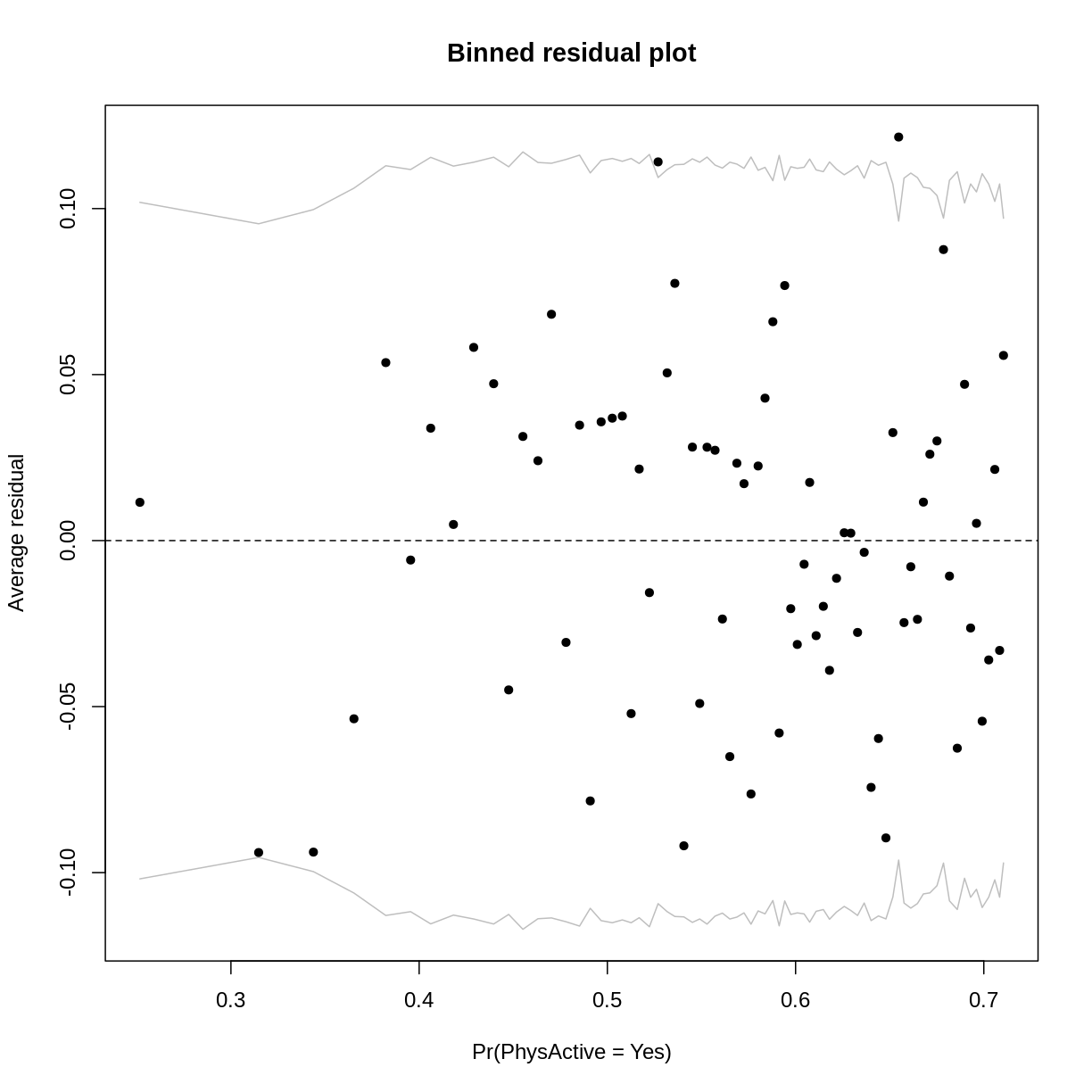 plot of chunk PhysActive FEV1 squared model